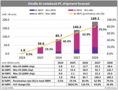 AI筆記本浪潮 Omdia預(yù)測2028年將占出貨八成，驅(qū)動(dòng)計(jì)算機(jī)系統(tǒng)服務(wù)全面升級