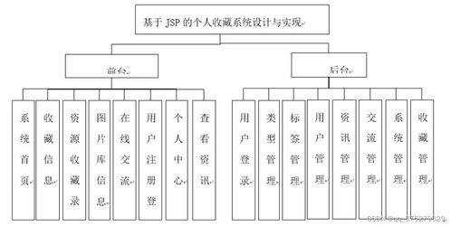 個(gè)人收藏系統(tǒng)設(shè)計(jì)與實(shí)現(xiàn) 計(jì)算機(jī)畢業(yè)設(shè)計(jì)源碼與文檔指南